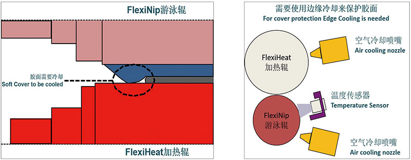 辊子包胶及冷却保护
