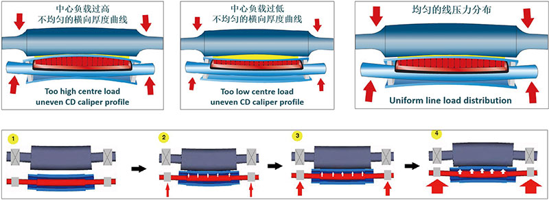 Rolls Covering and Cooling Protection